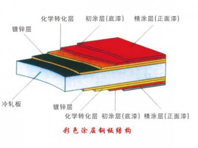 Color coated board